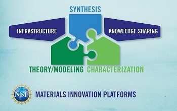 NSF’s Materials Innovation Platforms Program logo depicts a combination of theory and modeling, characterization, synthesis, infrastructure and knowledge sharing.